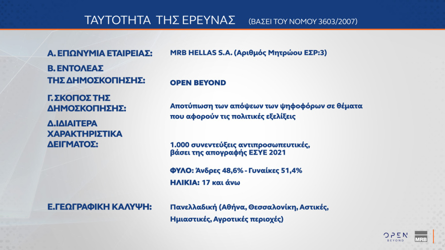MRB: Στις 14,2 μονάδες το προβάδισμα της ΝΔ - Τι θα έπαιρναν Τσίπρας, Καρυστιανού, Σαμαράς