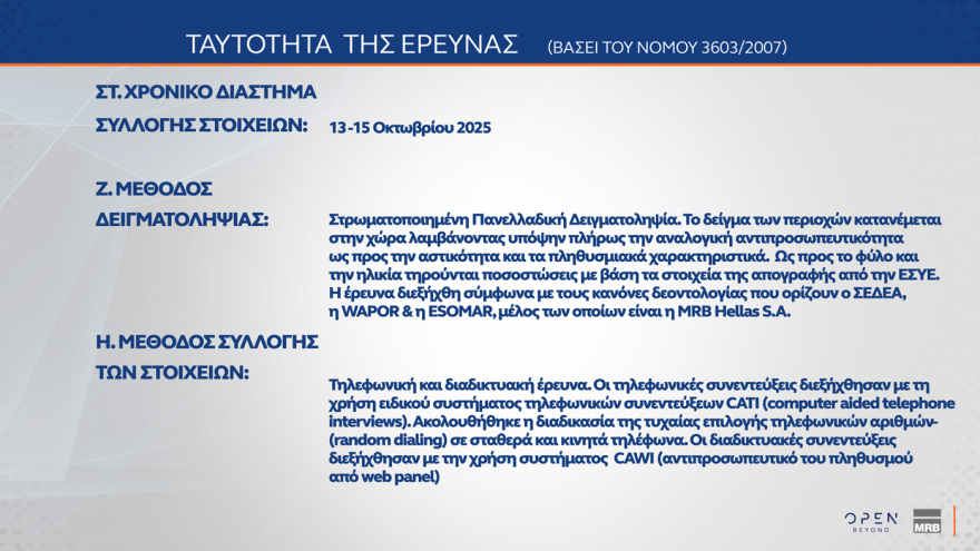 MRB: Στις 14,2 μονάδες το προβάδισμα της ΝΔ - Τι θα έπαιρναν Τσίπρας, Καρυστιανού, Σαμαράς