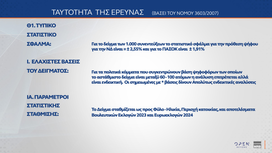 MRB: Στις 14,2 μονάδες το προβάδισμα της ΝΔ - Τι θα έπαιρναν Τσίπρας, Καρυστιανού, Σαμαράς
