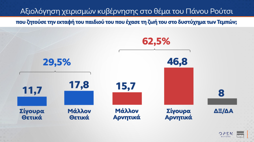 MRB: Στις 14,2 μονάδες το προβάδισμα της ΝΔ - Τι θα έπαιρναν Τσίπρας, Καρυστιανού, Σαμαράς