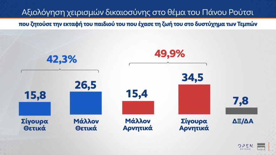 MRB: Στις 14,2 μονάδες το προβάδισμα της ΝΔ - Τι θα έπαιρναν Τσίπρας, Καρυστιανού, Σαμαράς