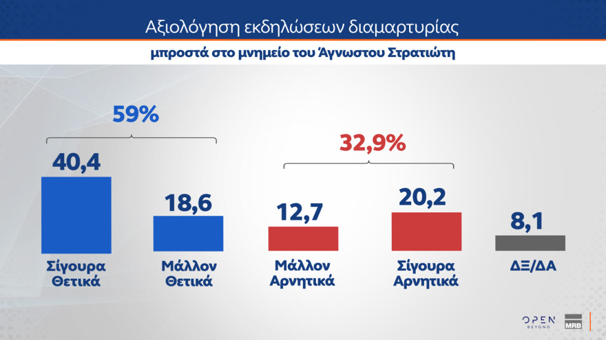 MRB: Στις 14,2 μονάδες το προβάδισμα της ΝΔ - Τι θα έπαιρναν Τσίπρας, Καρυστιανού, Σαμαράς