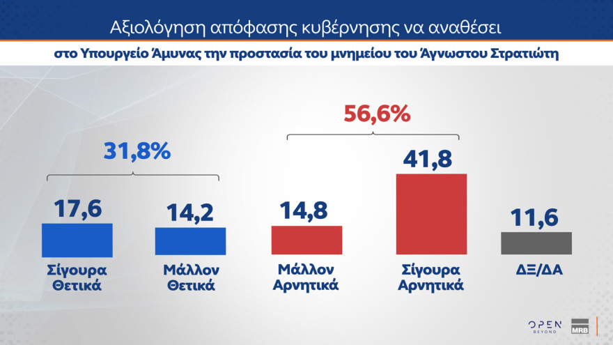 MRB: Στις 14,2 μονάδες το προβάδισμα της ΝΔ - Τι θα έπαιρναν Τσίπρας, Καρυστιανού, Σαμαράς