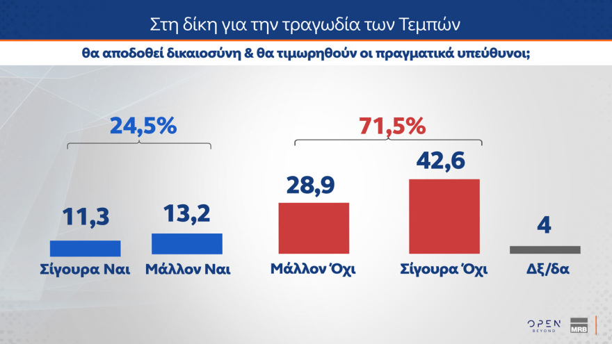 MRB: Στις 14,2 μονάδες το προβάδισμα της ΝΔ - Τι θα έπαιρναν Τσίπρας, Καρυστιανού, Σαμαράς