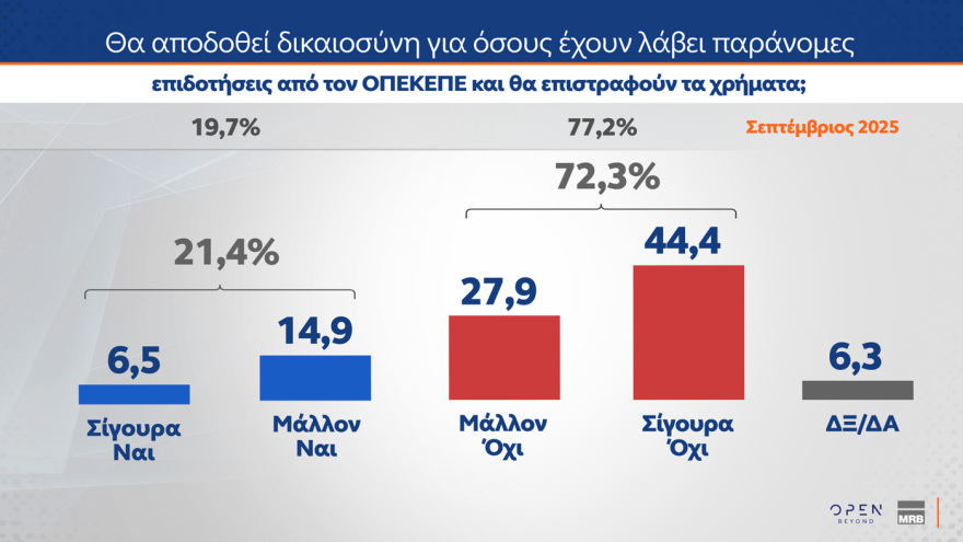 MRB: Στις 14,2 μονάδες το προβάδισμα της ΝΔ - Τι θα έπαιρναν Τσίπρας, Καρυστιανού, Σαμαράς