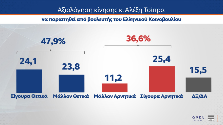 MRB: Στις 14,2 μονάδες το προβάδισμα της ΝΔ - Τι θα έπαιρναν Τσίπρας, Καρυστιανού, Σαμαράς