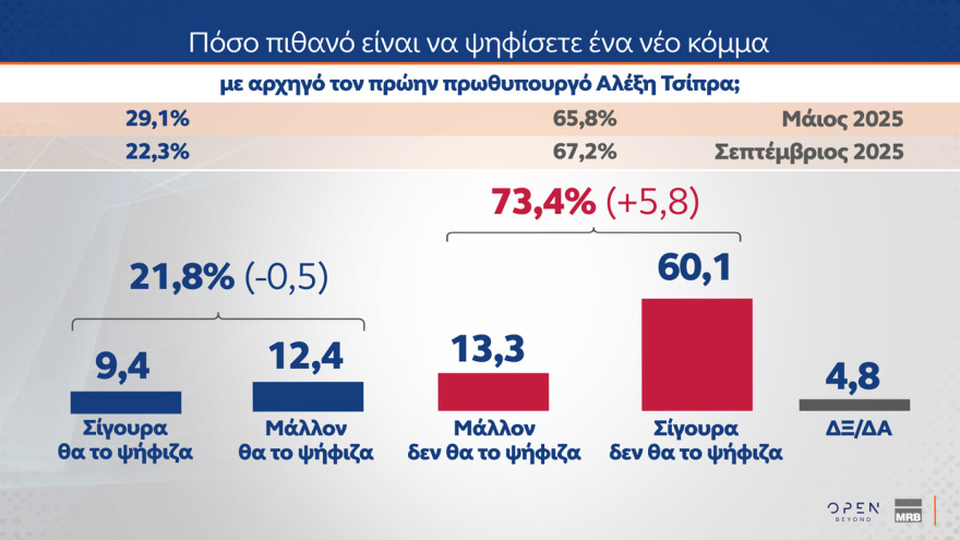 MRB: Στις 14,2 μονάδες το προβάδισμα της ΝΔ - Τι θα έπαιρναν Τσίπρας, Καρυστιανού, Σαμαράς