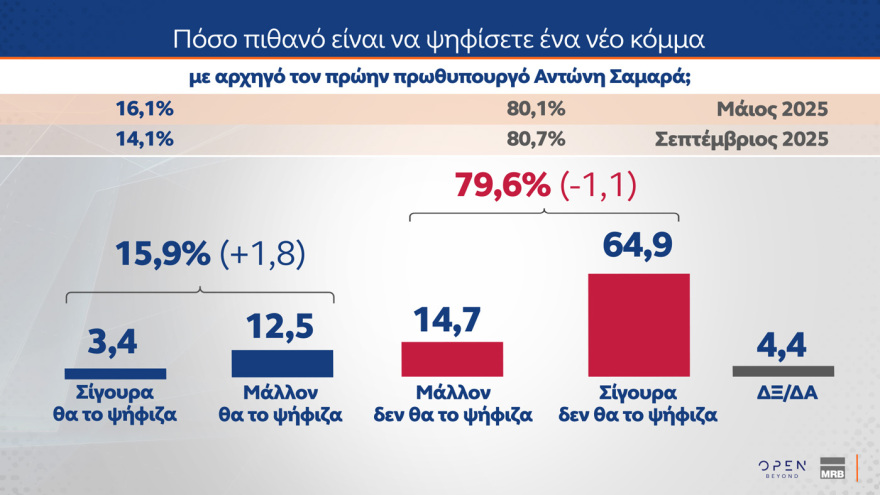 MRB: Στις 14,2 μονάδες το προβάδισμα της ΝΔ - Τι θα έπαιρναν Τσίπρας, Καρυστιανού, Σαμαράς