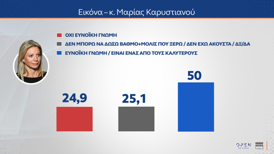 MRB: Στις 14,2 μονάδες το προβάδισμα της ΝΔ - Τι θα έπαιρναν Τσίπρας, Καρυστιανού, Σαμαράς