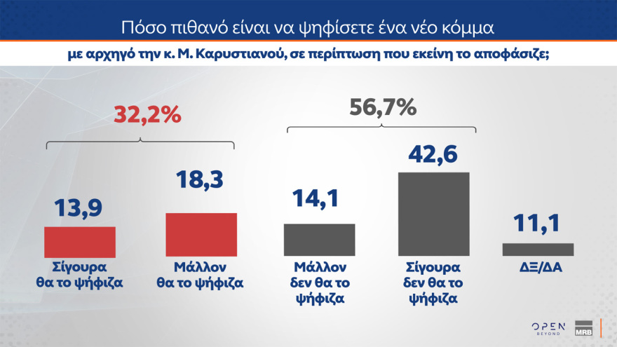 MRB: Στις 14,2 μονάδες το προβάδισμα της ΝΔ - Τι θα έπαιρναν Τσίπρας, Καρυστιανού, Σαμαράς