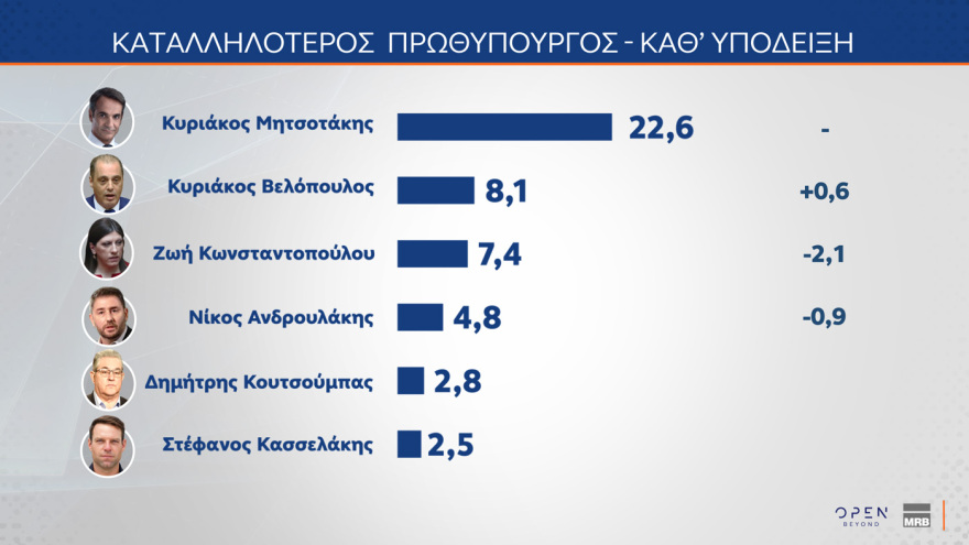 MRB: Στις 14,2 μονάδες το προβάδισμα της ΝΔ - Τι θα έπαιρναν Τσίπρας, Καρυστιανού, Σαμαράς