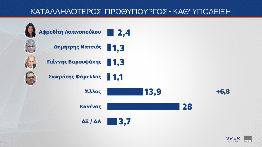 MRB: Στις 14,2 μονάδες το προβάδισμα της ΝΔ - Τι θα έπαιρναν Τσίπρας, Καρυστιανού, Σαμαράς