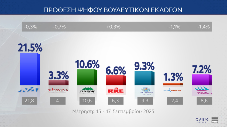MRB: Στις 14,2 μονάδες το προβάδισμα της ΝΔ - Τι θα έπαιρναν Τσίπρας, Καρυστιανού, Σαμαράς
