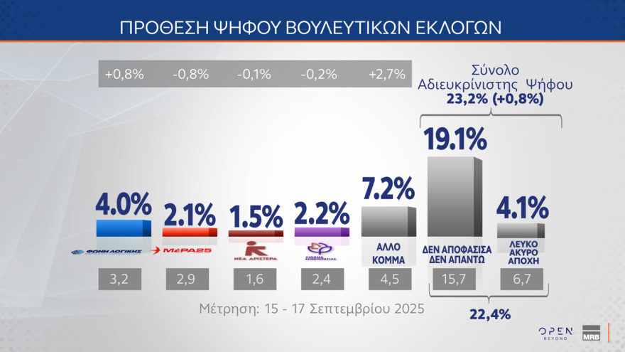 MRB: Στις 14,2 μονάδες το προβάδισμα της ΝΔ - Τι θα έπαιρναν Τσίπρας, Καρυστιανού, Σαμαράς