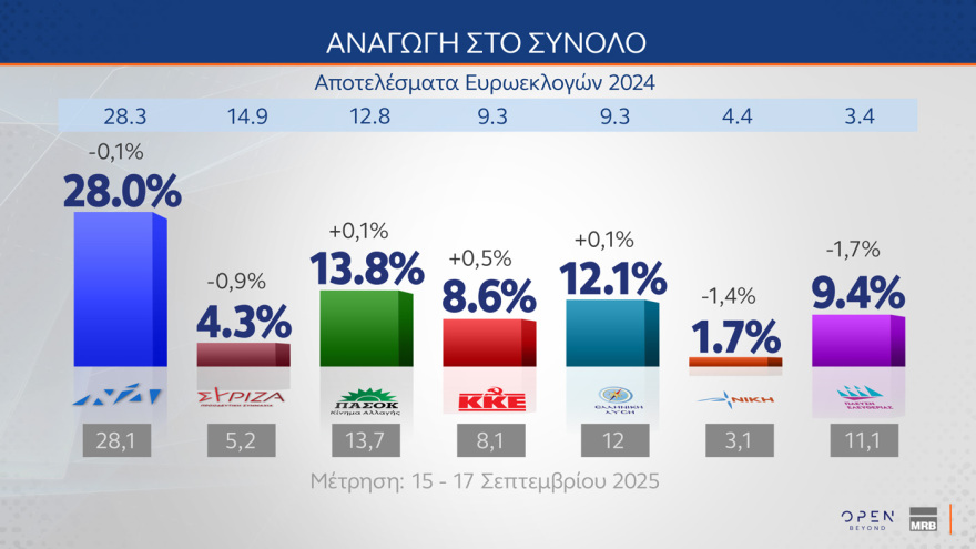 MRB: Στις 14,2 μονάδες το προβάδισμα της ΝΔ - Τι θα έπαιρναν Τσίπρας, Καρυστιανού, Σαμαράς