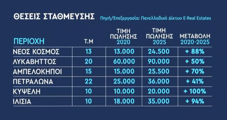 Πανάκριβο το πάρκινγκ στην Αθήνα, έως και 250 ευρώ το ενοίκιο για μία θέση στο Παγκράτι - Δείτε πίνακες με τις τιμές