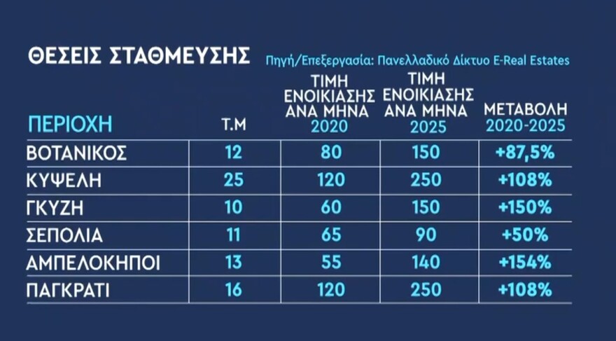 Πανάκριβο το πάρκινγκ στην Αθήνα, έως και 250 ευρώ το ενοίκιο για μία θέση στο Παγκράτι - Δείτε πίνακες με τις τιμές