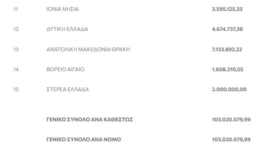 Υπουργείο Ανάπτυξης: Χρηματοδότηση 50,8 εκατ. ευρώ προς τις Περιφέρειες για αποπληρωμή παλαιότερων αναπτυξιακών νόμων