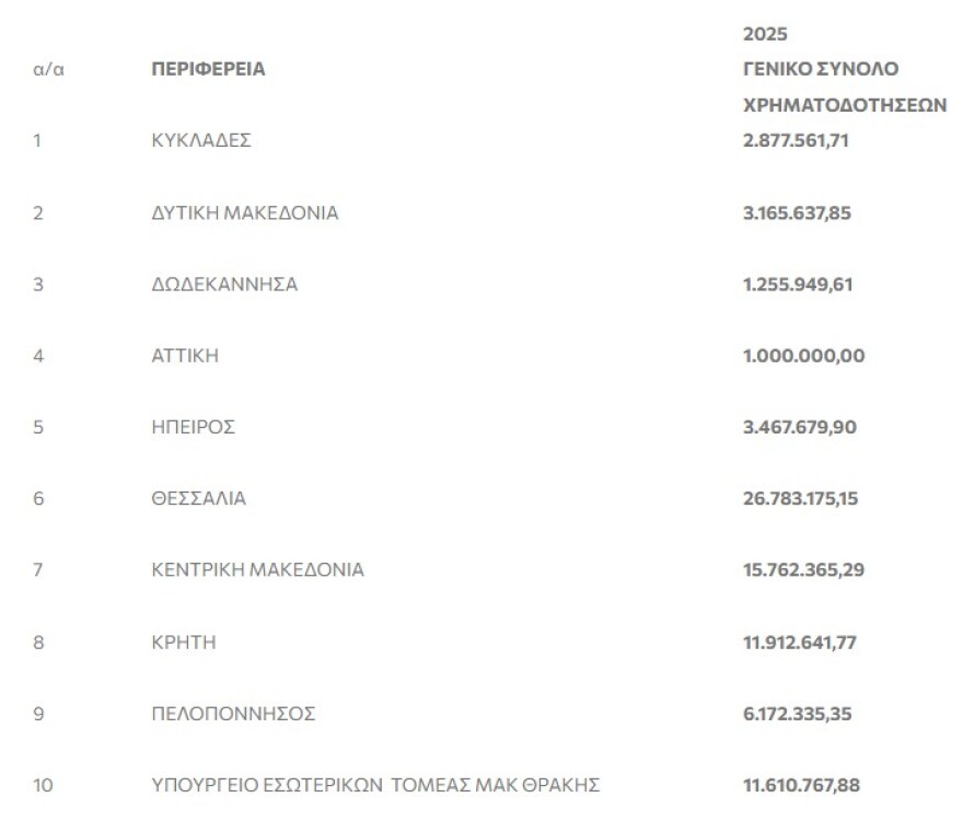 Υπουργείο Ανάπτυξης: Χρηματοδότηση 50,8 εκατ. ευρώ προς τις Περιφέρειες για αποπληρωμή παλαιότερων αναπτυξιακών νόμων