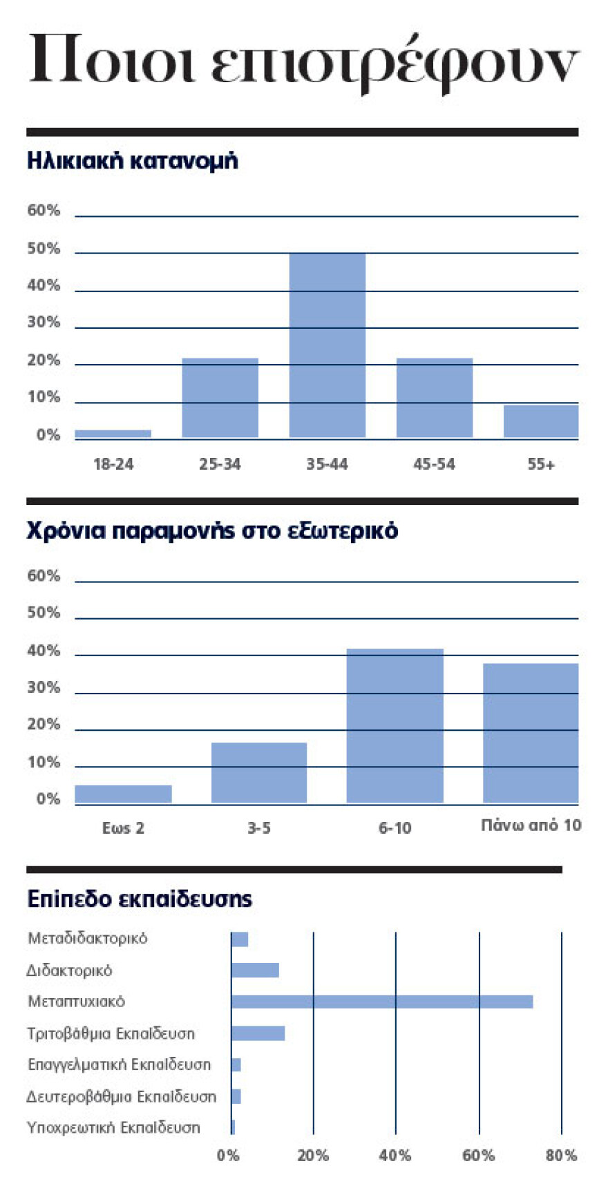 Για πρώτη φορά μετά από 14 χρόνια επιστρέφουν στην Ελλάδα περισσότεροι από όσους έφυγαν