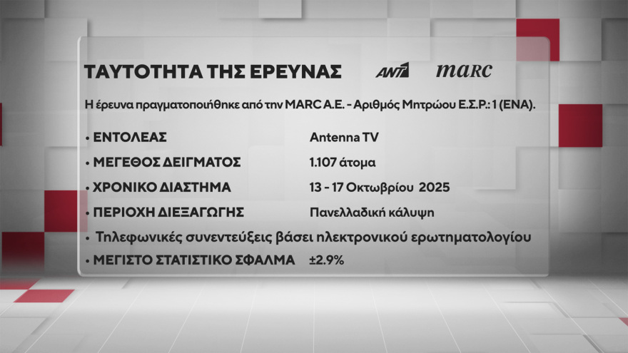 Marc: Στις 16,5 μονάδες το προβάδισμα της ΝΔ από το ΠΑΣΟΚ, στις 9,6 μονάδες η υπεροχή Μητσοτάκη έναντι... Τσίπρα