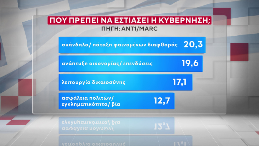 Marc: Στις 16,5 μονάδες το προβάδισμα της ΝΔ από το ΠΑΣΟΚ, στις 9,6 μονάδες η υπεροχή Μητσοτάκη έναντι... Τσίπρα