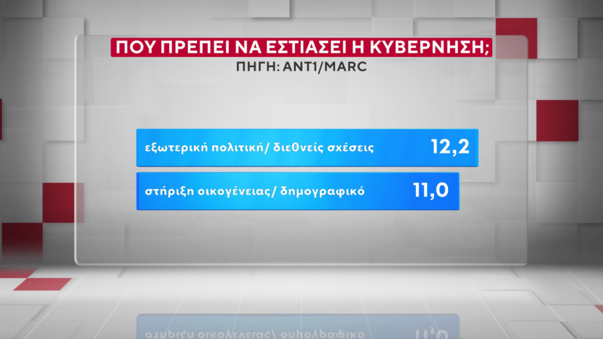 Marc: Στις 16,5 μονάδες το προβάδισμα της ΝΔ από το ΠΑΣΟΚ, στις 9,6 μονάδες η υπεροχή Μητσοτάκη έναντι... Τσίπρα