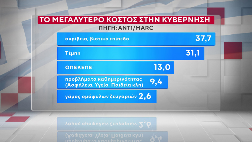 Marc: Στις 16,5 μονάδες το προβάδισμα της ΝΔ από το ΠΑΣΟΚ, στις 9,6 μονάδες η υπεροχή Μητσοτάκη έναντι... Τσίπρα