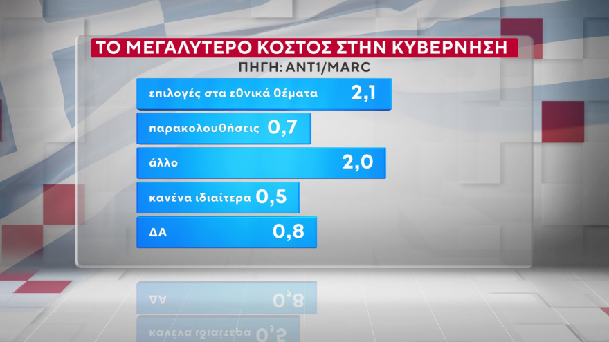 Marc: Στις 16,5 μονάδες το προβάδισμα της ΝΔ από το ΠΑΣΟΚ, στις 9,6 μονάδες η υπεροχή Μητσοτάκη έναντι... Τσίπρα