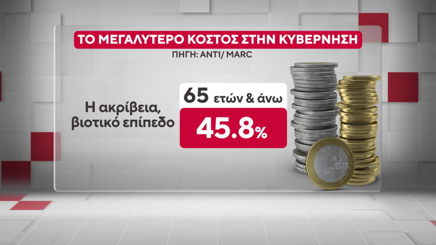 Marc: Στις 16,5 μονάδες το προβάδισμα της ΝΔ από το ΠΑΣΟΚ, στις 9,6 μονάδες η υπεροχή Μητσοτάκη έναντι... Τσίπρα