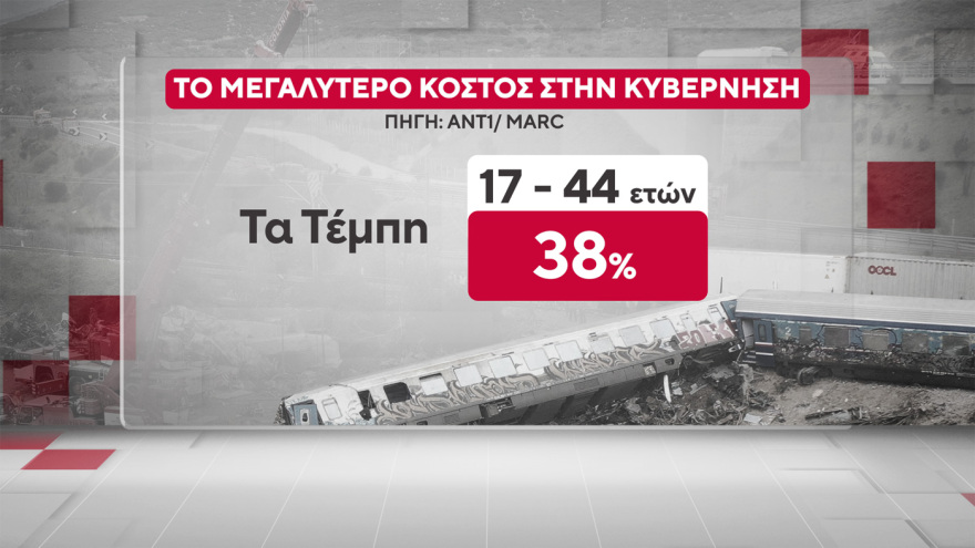 Marc: Στις 16,5 μονάδες το προβάδισμα της ΝΔ από το ΠΑΣΟΚ, στις 9,6 μονάδες η υπεροχή Μητσοτάκη έναντι... Τσίπρα
