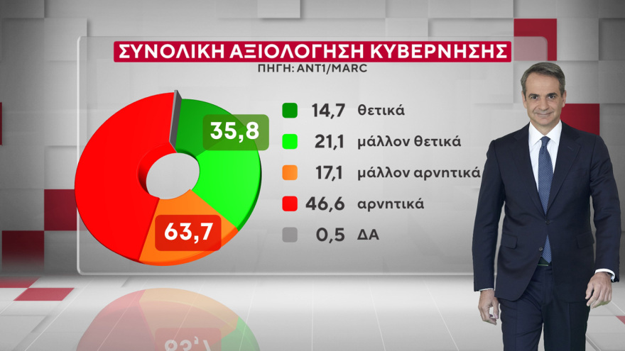 Marc: Στις 16,5 μονάδες το προβάδισμα της ΝΔ από το ΠΑΣΟΚ, στις 9,6 μονάδες η υπεροχή Μητσοτάκη έναντι... Τσίπρα