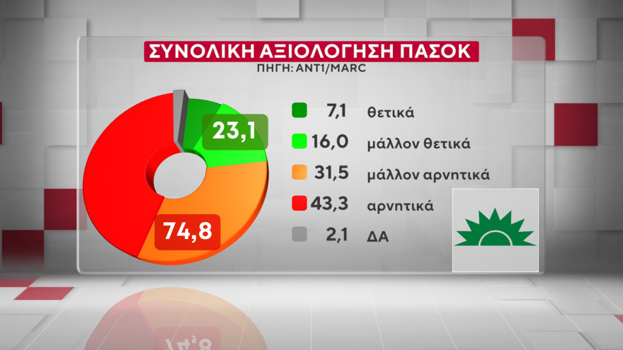 Marc: Στις 16,5 μονάδες το προβάδισμα της ΝΔ από το ΠΑΣΟΚ, στις 9,6 μονάδες η υπεροχή Μητσοτάκη έναντι... Τσίπρα