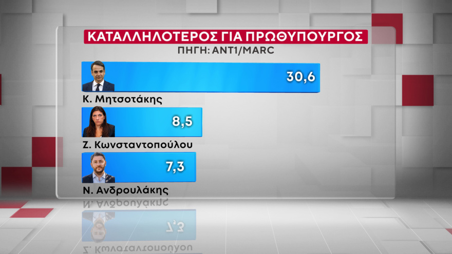 Marc: Στις 16,5 μονάδες το προβάδισμα της ΝΔ από το ΠΑΣΟΚ, στις 9,6 μονάδες η υπεροχή Μητσοτάκη έναντι... Τσίπρα