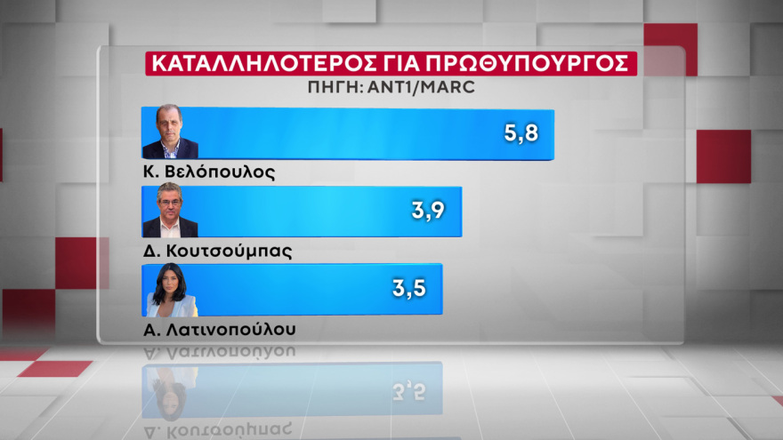 Marc: Στις 16,5 μονάδες το προβάδισμα της ΝΔ από το ΠΑΣΟΚ, στις 9,6 μονάδες η υπεροχή Μητσοτάκη έναντι... Τσίπρα