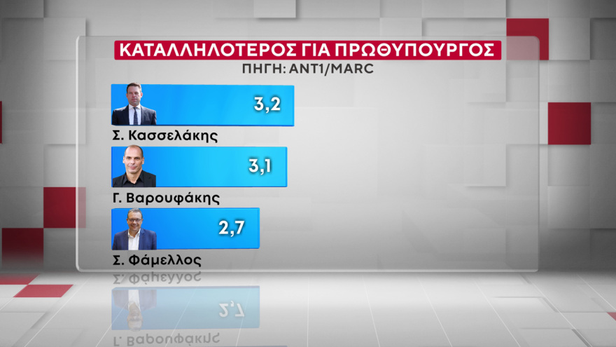 Marc: Στις 16,5 μονάδες το προβάδισμα της ΝΔ από το ΠΑΣΟΚ, στις 9,6 μονάδες η υπεροχή Μητσοτάκη έναντι... Τσίπρα