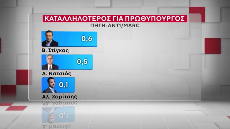 Marc: Στις 16,5 μονάδες το προβάδισμα της ΝΔ από το ΠΑΣΟΚ, στις 9,6 μονάδες η υπεροχή Μητσοτάκη έναντι... Τσίπρα
