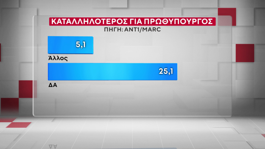 Marc: Στις 16,5 μονάδες το προβάδισμα της ΝΔ από το ΠΑΣΟΚ, στις 9,6 μονάδες η υπεροχή Μητσοτάκη έναντι... Τσίπρα