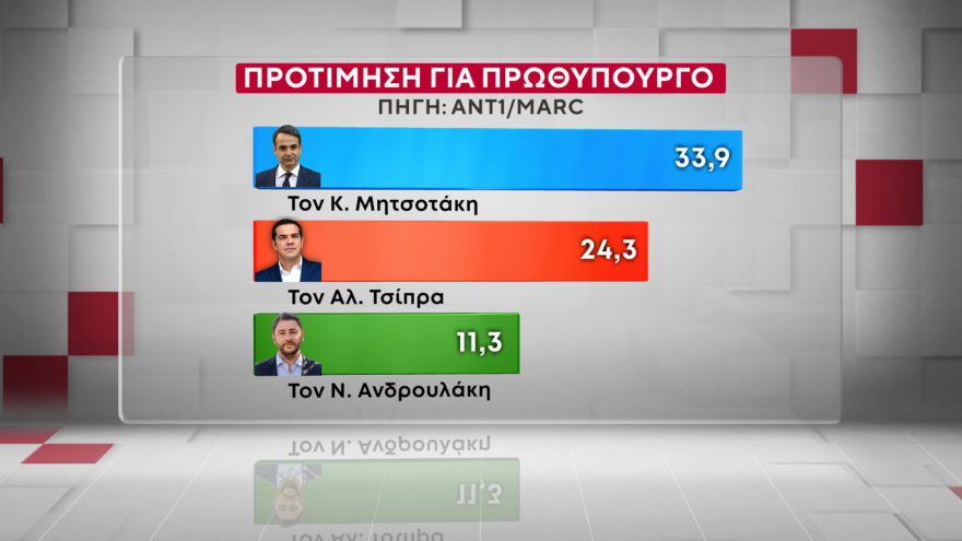 Marc: Στις 16,5 μονάδες το προβάδισμα της ΝΔ από το ΠΑΣΟΚ, στις 9,6 μονάδες η υπεροχή Μητσοτάκη έναντι... Τσίπρα