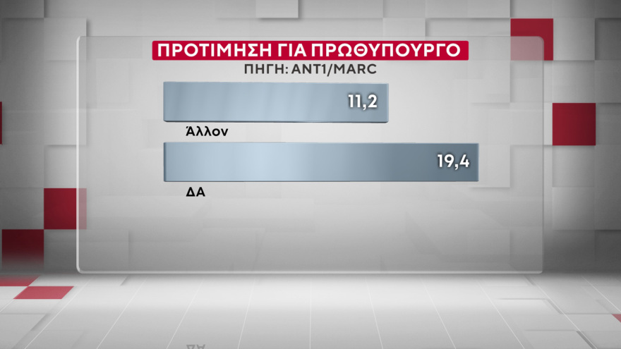 Marc: Στις 16,5 μονάδες το προβάδισμα της ΝΔ από το ΠΑΣΟΚ, στις 9,6 μονάδες η υπεροχή Μητσοτάκη έναντι... Τσίπρα
