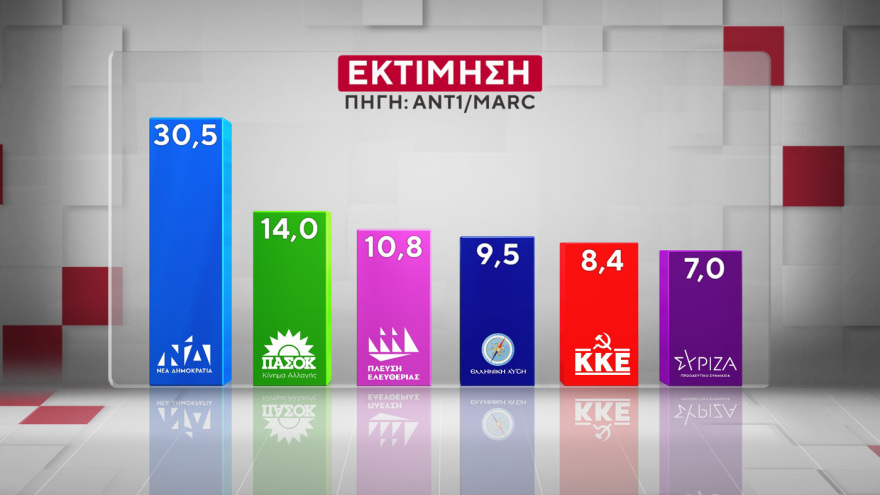 Marc: Στις 16,5 μονάδες το προβάδισμα της ΝΔ από το ΠΑΣΟΚ, στις 9,6 μονάδες η υπεροχή Μητσοτάκη έναντι... Τσίπρα