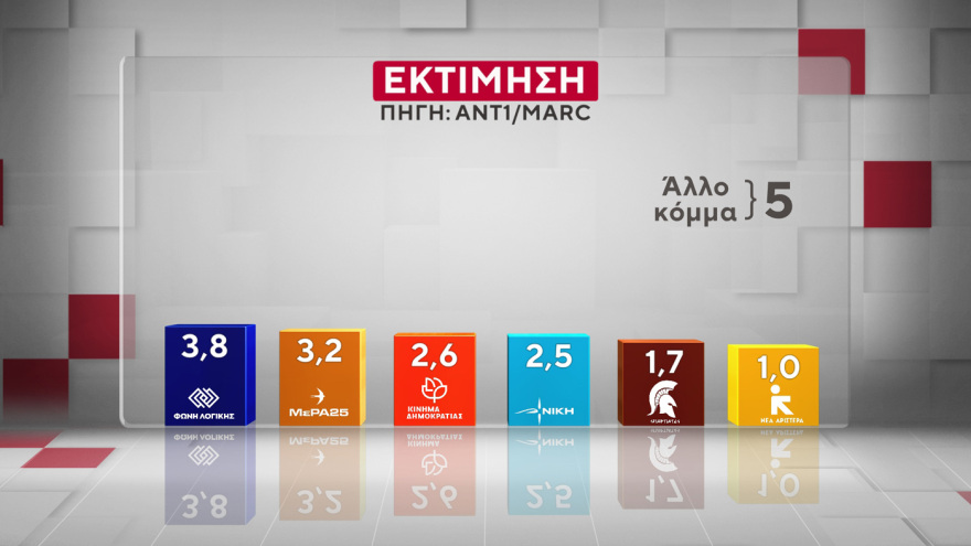 Marc: Στις 16,5 μονάδες το προβάδισμα της ΝΔ από το ΠΑΣΟΚ, στις 9,6 μονάδες η υπεροχή Μητσοτάκη έναντι... Τσίπρα