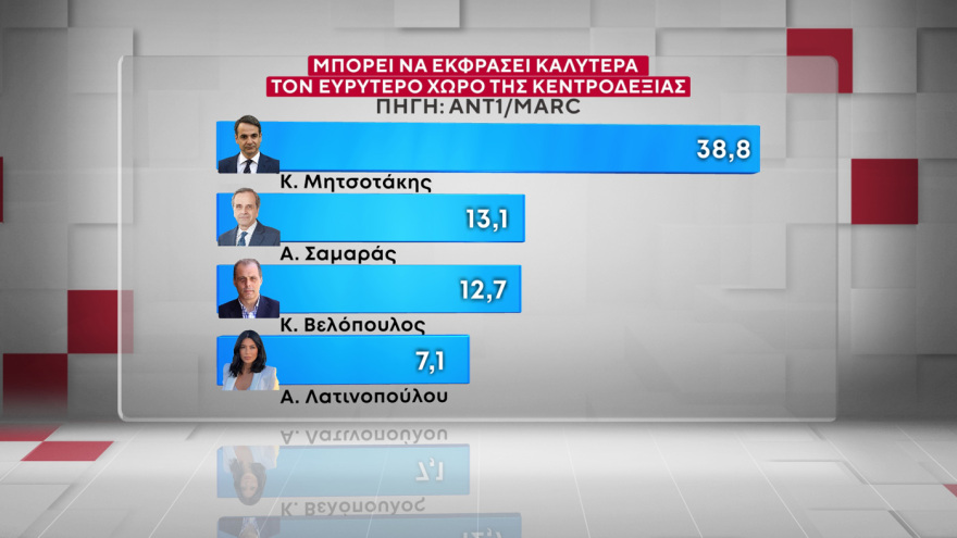 Marc: Στις 16,5 μονάδες το προβάδισμα της ΝΔ από το ΠΑΣΟΚ, στις 9,6 μονάδες η υπεροχή Μητσοτάκη έναντι... Τσίπρα