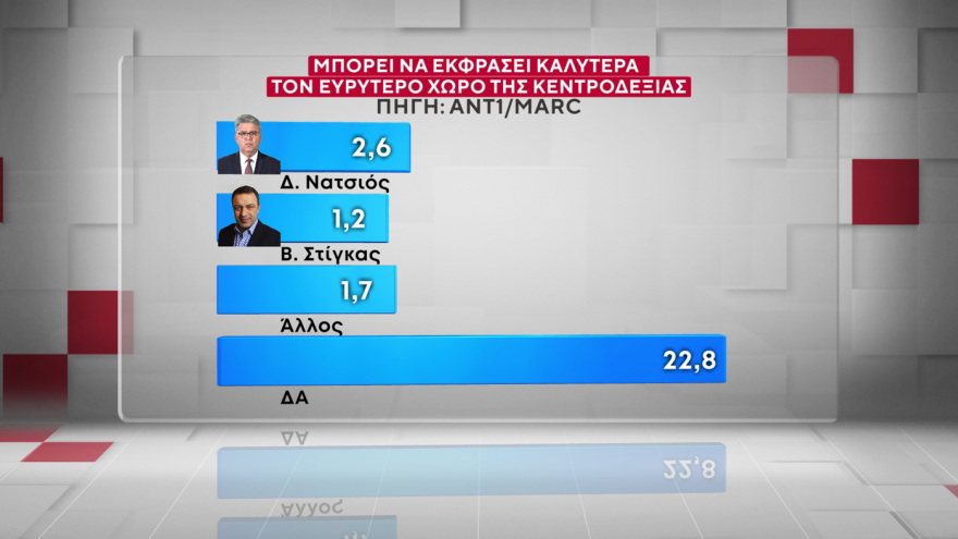 Marc: Στις 16,5 μονάδες το προβάδισμα της ΝΔ από το ΠΑΣΟΚ, στις 9,6 μονάδες η υπεροχή Μητσοτάκη έναντι... Τσίπρα