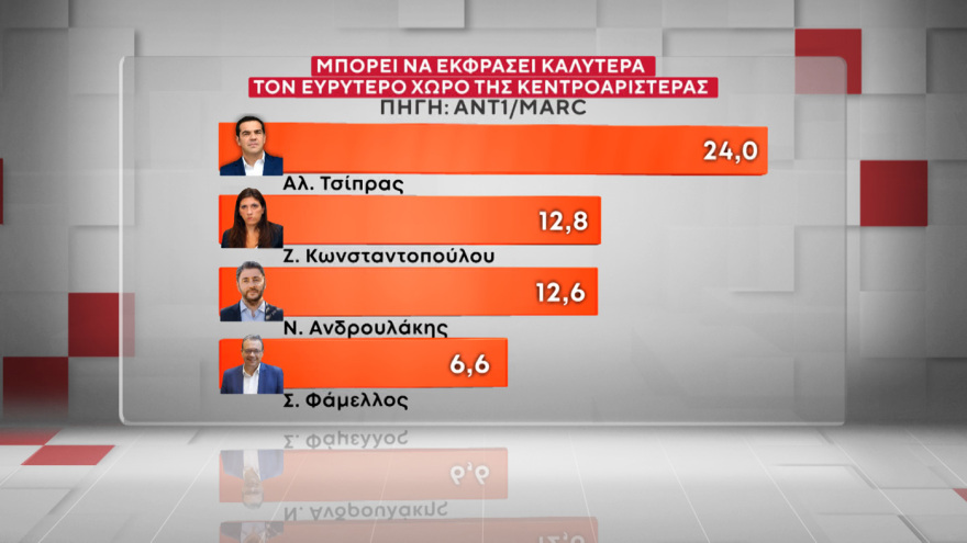 Marc: Στις 16,5 μονάδες το προβάδισμα της ΝΔ από το ΠΑΣΟΚ, στις 9,6 μονάδες η υπεροχή Μητσοτάκη έναντι... Τσίπρα