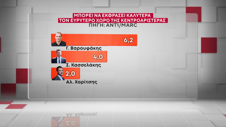 Marc: Στις 16,5 μονάδες το προβάδισμα της ΝΔ από το ΠΑΣΟΚ, στις 9,6 μονάδες η υπεροχή Μητσοτάκη έναντι... Τσίπρα