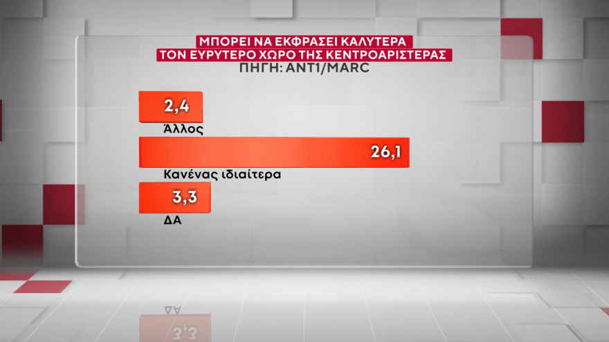 Marc: Στις 16,5 μονάδες το προβάδισμα της ΝΔ από το ΠΑΣΟΚ, στις 9,6 μονάδες η υπεροχή Μητσοτάκη έναντι... Τσίπρα