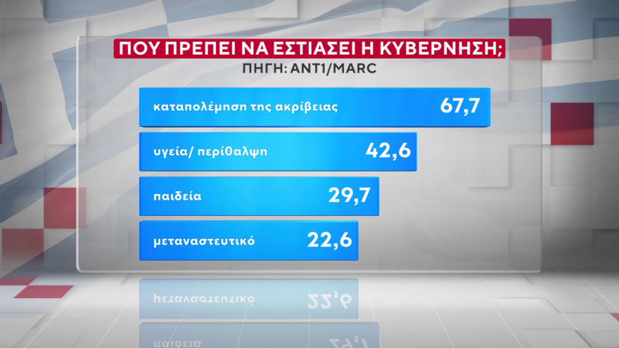 Marc: Στις 16,5 μονάδες το προβάδισμα της ΝΔ από το ΠΑΣΟΚ, στις 9,6 μονάδες η υπεροχή Μητσοτάκη έναντι... Τσίπρα