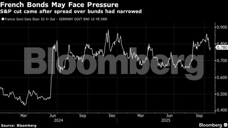 Γαλλία: Βουτιά για τα ομόλογα μετά την υποβάθμιση από S&P Global Ratings