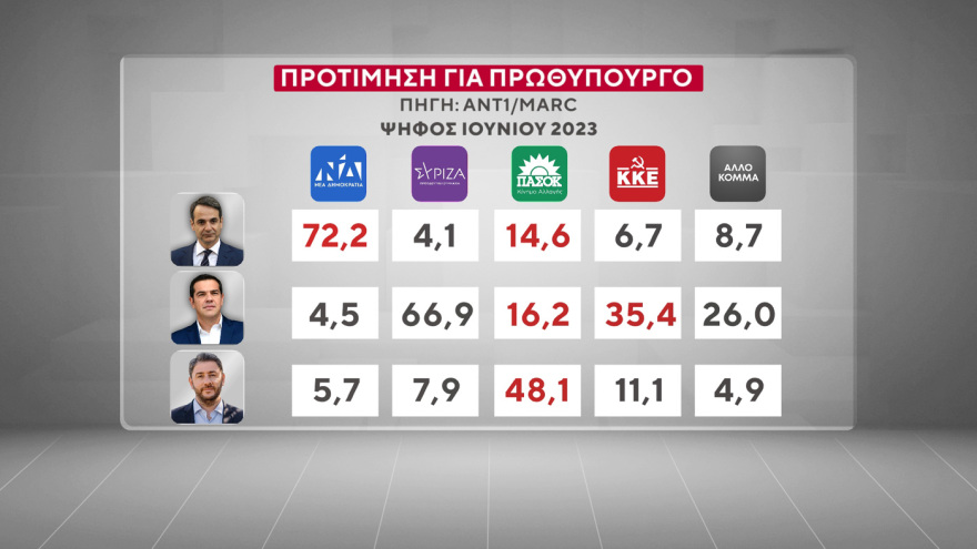 Marc: Τι παίρνουν και από ποιους Τσίπρας, Σαμαράς και Καρυστιανού 
